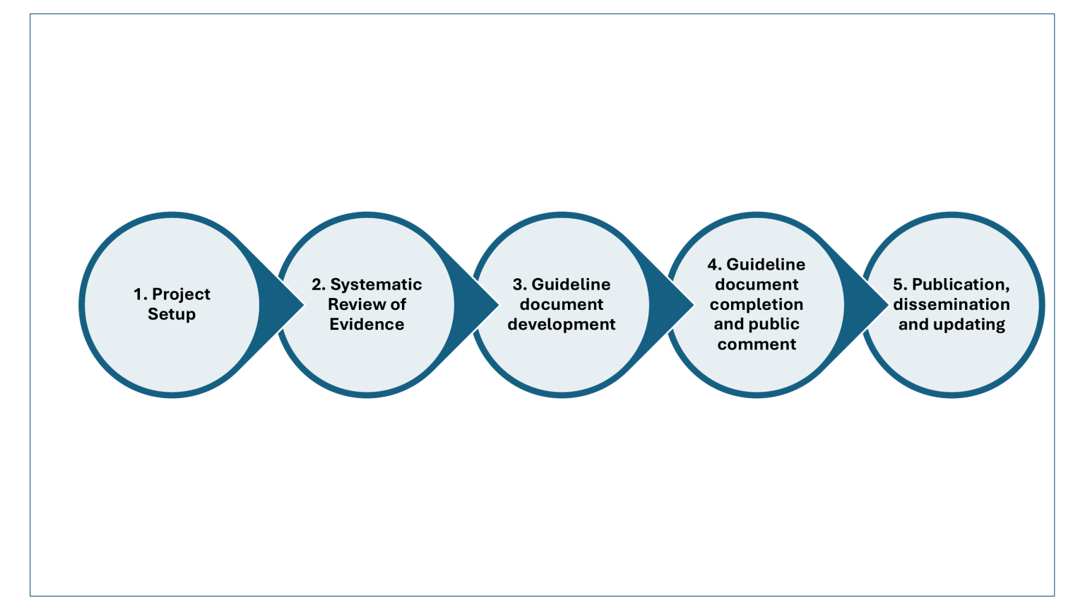 Evidence-Based Clinical Practice Guidelines - ACMG